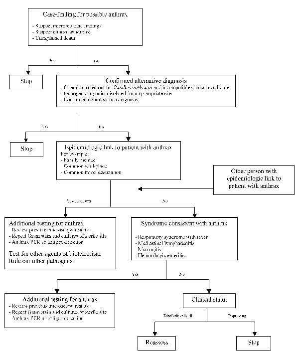 Decision analysis developed during the North Carolina investigation for identifying and evaluating patients with possible systemic anthrax. PCR, polymerase chain reaction.