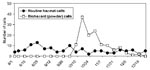 Thumbnail of Calls received by the Idaho State Communications Center from August 1, 2001 to December 31, 2001, are shown by category: routine hazardous materials calls and biohazard (suspicious powder calls).