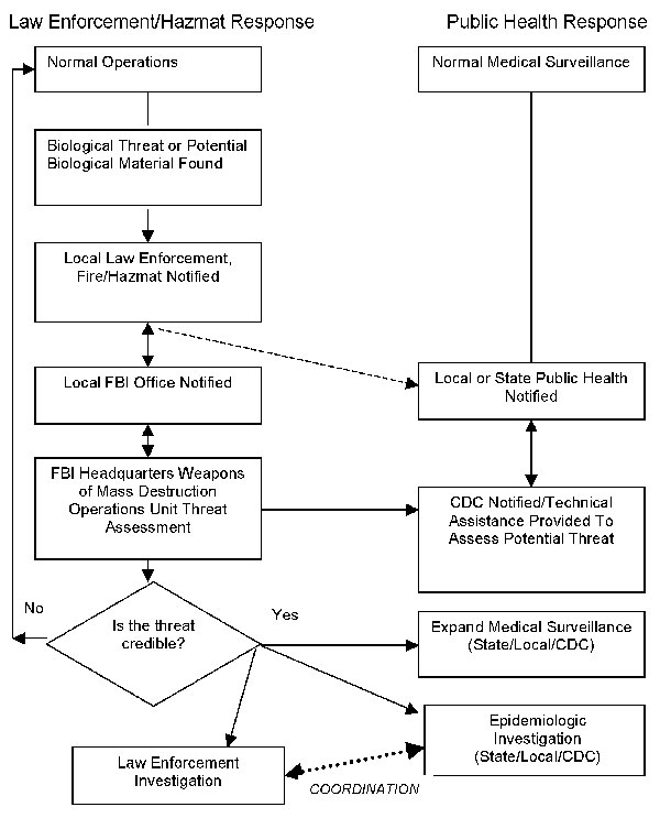 Flow chart of response to overt bioterrorism.