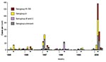 Thumbnail of Meningococcal disease in Kingdom of Saudi Arabia, by month, 1995–2000. Cases of meningococcal disease with dates converted from Islamic calendar months. The period of the Hajj pilgrimage for each year is underscored.