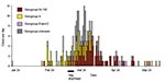 Thumbnail of Meningococcal disease during the 2000 Hajj: Jeddah, Mecca, and Medina, January 24–June 5, 2000.  The number of cases of serogroup-specific meningococcal disease is shown by date. The duration of the 2000 Hajj is indicated.