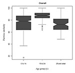 Thumbnail of Box-plot of mean pairwise similarities demonstrating the genetic relatedness of serogroup C strains for persons &lt;14 years (32 strains), persons 15–24 years (28 strains), and adults ∃&gt;25 years (14 strains) during 1992–1999. The lower, central, and upper horizontal lines in the box indicate the 25th, 50th, and 75th percentiles. The outliers, as defined as the 25th or 75th quartile ±1.5x the interquartile range, are plotted as circles. Notches of box plots that do not overlap ind