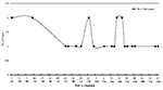 Thumbnail of Epidemic curve for Shigella dysenteriae 1 case-patients admitted to Infectious Diseases Hospital, Kolkata, India, during July and August 2002.