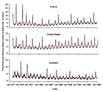 Thumbnail of Weekly number of influenza and pneumonia deaths per 100,000 population from January 1972 to December 1997 in the United States, France, and Australia (black line). The red line represents the epidemic threshold defined by a seasonal regression.