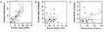 Thumbnail of Correlation in the impact of influenza epidemics for 26 influenza years (1972–1997), measured by the annual number of pneumonia and influenza excess deaths. A, excess deaths per million in France (y axis) and the United States (x axis) in contemporaneous winters: Spearman correlation coefficient = 0.76 (p &lt; 0.001). C, Excess deaths per million in Australia (y axis) and the United States (x axis), considering the scenario in which the influenza season in Australia is systematicall