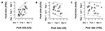 Thumbnail of Synchrony in the timing of the peaks of influenza epidemics for 26 influenza years (1972–1997). Correlation between the week of year of the epidemic peak A) in the United States (x axis) and in France (y axis). B, in the United States (x axis) and in Australia (y axis). C, in France (x axis) and in Australia (y axis). Panels b) and c) illustrate the scenario in which the influenza season in Australia is systematically 6 months before that of the United States or France. Similar resu