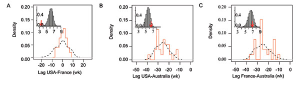 Synchrony in the timing of the peaks of influenza epidemics for 26 influenza years (1972–1997). Distribution of the time lags between the epidemic peaks in weeks (main plot). The red bars represent the observed lags, and the dashed line represents the distribution of lags obtained by permutations. (inset plot) Distribution of the standard deviation of permuted lags under the assumption of no synchrony. Red arrow indicates the standard deviation in the observed data. A, United States and France,