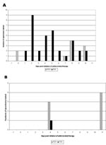 Thumbnail of Results of polymerase chain reaction testing of clinical specimens (for which dates of collection were available) from a patient with inhalational anthrax (patient 2), are illustrated by date of collection relative to the initiation of antimicrobial drug therapy. Bacillus anthracis was not recovered from any of these specimens on which culture was attempted (data not shown). A. Blood, n=45; B. Pleural fluid, n=8.