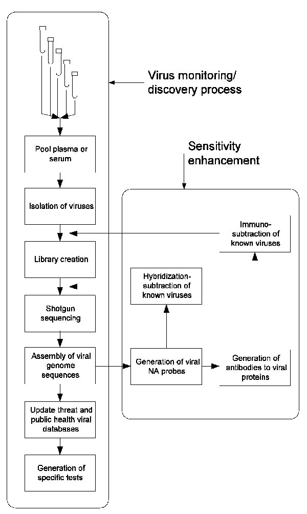 Schematic representation of a process for systematic discovery of human viruses. The basic process (left vertical series of steps) depends on physical isolation and shotgun sequencing to obtain sequences of frequent and rare viruses. A series of additional steps (right box) can be added to deplete known viruses at two levels, thereby enhancing sensitivity for novel agents.