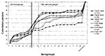 Thumbnail of The cumulative percentage of all pneumococcal isolates plotted by source (see key). Serogroups covered by the 7-valent vaccine are plotted to the left of the heavy vertical line, and the potential 9-valent coverage is illustrated by the dotted vertical line.