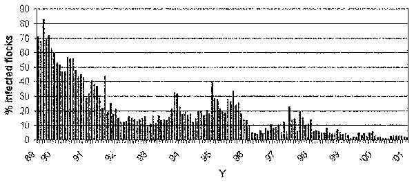 Salmonella in Danish broiler flocks as determined by bacteriologic testing of every flock 2–3 weeks before slaughter (N&gt;4,000 flocks/year).