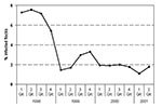 Thumbnail of Salmonella in Danish layer flocks as determined by serologic and bacteriologic testing of each commercial flock in week 9 of production.