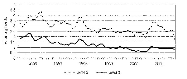 Prevalence of Salmonella in Danish pig herds as determined by continuous serologic testing of all commercial pig herds (N &gt;700,000 samples tested/year). Herds are categorized in three levels based on the proportion of seropositive meat juice samples during the last 3 months. Owners in level 2 and 3 are encouraged to seek advice on how to reduce the Salmonella problem in the herd (e.g., feeding, hygiene, and management). Furthermore, pigs from level 3 herds can only be slaughtered in special s