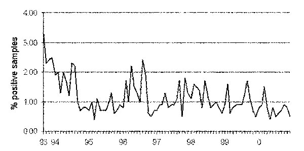 Salmonella detected in pork, as determined by continuous randomized sampling of pork end-products from all major national pig slaughterhouses (N &gt;30,000 samples/year).