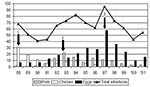 Thumbnail of Effects of Salmonella control programs as indicated by incidence of human infection attributable to the different major sources of human salmonellosis in Denmark; 1) Salmonella control program for broiler chickens implemented, 2) Salmonella control program implemented for pigs and pork, 3) Salmonella control program implemented for layer hens and eggs The three sources account for approximately 50% to 75% of Salmonella each year. Remaining cases are attributable to beef, imported fo