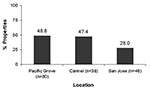 Thumbnail of Percentage of properties that contained at least one raccoon latrine positive for Baylisascaris procyonis eggs (number of properties = 164).