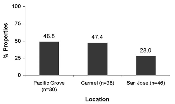 Percentage of properties that contained at least one raccoon latrine positive for Baylisascaris procyonis eggs (number of properties = 164).