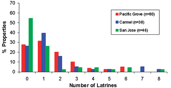 Frequency distributions for the number of raccoon latrines found in Pacific Grove, Carmel, and San Jose, California.