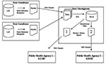 Thumbnail of Data clearinghouse system architecture. Data are extracted from the laboratory information network at contributing sites and encrypted into a flat file. These are then delivered by virtual private network (VPN)–secured file transfer protocol to the clearinghouse where they are subjected to data warehousing processes. Jurisdictional filters are applied to the data to construct reports with data appropriate for the recipient. KCHD, Kansas City Health Department; KDHE, Kansas Departmen