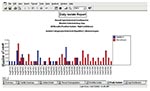 Thumbnail of Example of a pathogen-trending report showing the trends for a user-selected set of pathogens. Other reports include facility summaries, detailed-line listings, and age trends.