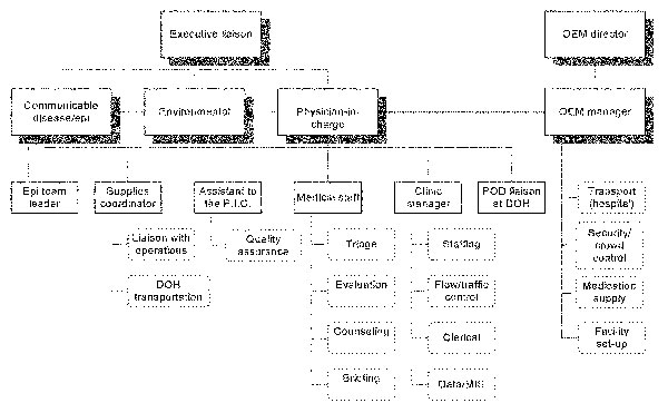 Point of distribution (POD) site organizational chart. OEM, Mayor’s Office of Emergency Management; PIC, physician-in-charge; Epi, epidemiologic; DOH, Department of Health. Dotted boxes = areas of responsibility; dotted lines = shared communications.*For operational purposes, the epidemiologic team leader reported to the PIC.