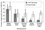 Thumbnail of Proportions of Echinococcus multilocularis coproantigen–positive fox fecal samples and 95% exact binomial confidence intervals in the six 1-km2 bait areas, baited monthly with 50 praziquantel-containing baits per km2, and the six unbaited control areas during the experiment.