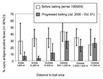 Thumbnail of Proportions of Echinococcus multilocularis coproantigen–positive fox fecal samples and 95% exact binomial confidence intervals obtained at different distances from the border of the 1-km2 bait areas, baited monthly with 50 praziquantel-containing baits per km2, before baiting started (November 1999 to March 2000) and after baiting had taken place for 3 months (July 2000 to October 2001).