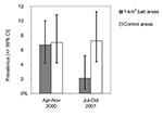 Thumbnail of Prevalences of Echinococcus multilocularis in Arvicola terrestris and 95% exact binomial confidence intervals in the six 1-km2 bait areas, baited monthly with 50 praziquantel-containing baits per km2, and the six unbaited control areas during the experiment.