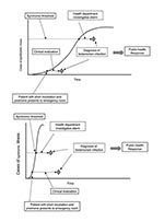 Thumbnail of Number of cases of syndromic illness by time in a hypothetical bioterrorism attack and two pathways to establishing a diagnosis: syndromic surveillance coupled with public health investigation (upper pathway) and clinical and diagnostic evaluation of patients with short-incubation period disease (lower pathway). A, scenario favoring earlier detection by means of clinical evaluation. B, scenario favoring earlier detection by means of syndromic surveillance.