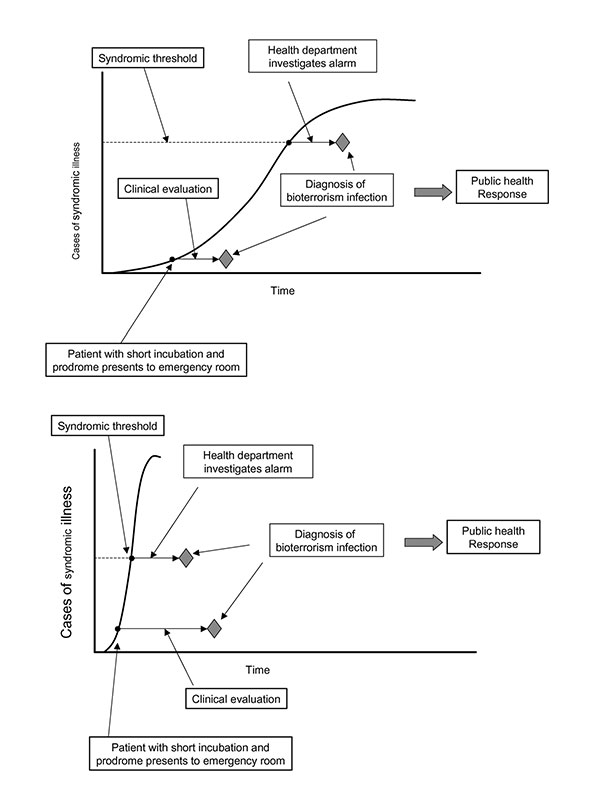 Number of cases of syndromic illness by time in a hypothetical bioterrorism attack and two pathways to establishing a diagnosis: syndromic surveillance coupled with public health investigation (upper pathway) and clinical and diagnostic evaluation of patients with short-incubation period disease (lower pathway). A, scenario favoring earlier detection by means of clinical evaluation. B, scenario favoring earlier detection by means of syndromic surveillance.