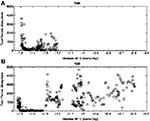 Thumbnail of The 1989 and 1990 distributions of daily collected female Culex nigripalpus plotted as a function of water table depth (WTD), same day. a) The 1989 distribution; b) the 1990 distribution.