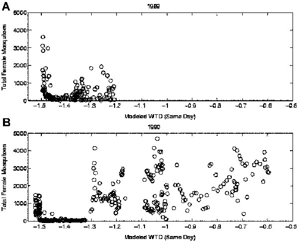 The 1989 and 1990 distributions of daily collected female Culex nigripalpus plotted as a function of water table depth (WTD), same day. a) The 1989 distribution; b) the 1990 distribution.