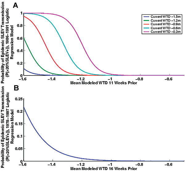 a) Best-fit bivariate logistic regression model of epidemic St. Louis encephalitis virus (SLEV) transmission based on the 1986–1991 record. Plotted for a continuous range of modeled water table depths (WTD) 11 weeks before transmission and fixed values of current modeled water table depths. b) Best-fit logistic regression model of epidemic SLEV transmission based on the 1978–1997 sentinel chicken record. Only antecedent drought conditions are statistically significant. Plotted for a continuous r