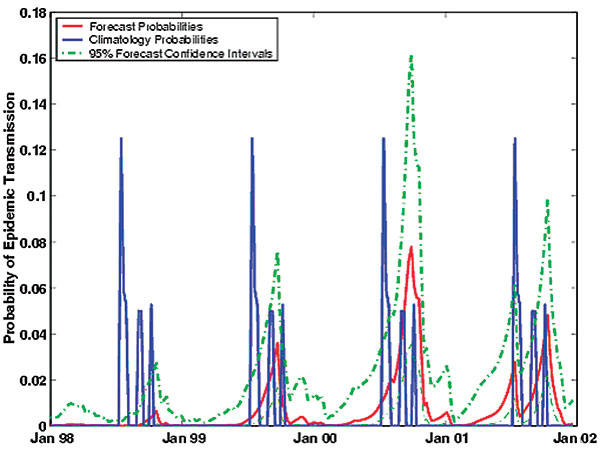 Time series of weekly, retrospective epidemic St. Louis encephalitis virus transmission forecast probabilities, January 1998–June 2002, with 95% confidence intervals. Also shown are the weekly, epidemic SLEV transmission probabilities as would be predicted from climatology (1978–1997).