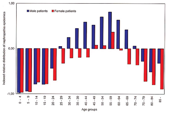 Indexed relative distribution of nephropathia epidemica (NE) cases during 1991 to 1998, within age group and sex (i) in relation to the total human population (pop) in the northern region (NR), where deviations from zero indicate overrepresentation vs. underrepresentation, as calculated by [index]i = [{(#NE)i½(#NE)NR}½{(#pop)i½(#pop)NR}–1].