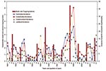 Thumbnail of Quarterly incidence of reported nephropathia epidemica cases within respective counties of the northern region from 1991 to 2001, as represented by lines; bars represent annual autumn bank vole–trapping indices.