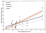 Thumbnail of Correlation between incidence on reported nephropathia epidemica cases in respective counties within the northern region in autumn (October–December) and autumn (late September) bank vole–trapping indices in Västerbotten during 1991 to 2001 (data presented nontransformed, before statistical analyses).