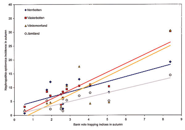 Correlation between incidence on reported nephropathia epidemica cases in respective counties within the northern region in autumn (October–December) and autumn (late September) bank vole–trapping indices in Västerbotten during 1991 to 2001 (data presented nontransformed, before statistical analyses).