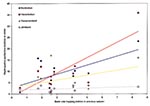 Thumbnail of Correlation between incidence on reported nephropathia epidemica cases in respective counties within the northern region in winter (January–March) and previous autumn (late September) bank vole–trapping indices in Västerbotten during 1991 to 2001 (data presented nontransformed, before statistical analyses).