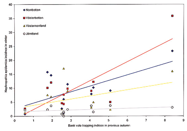 Correlation between incidence on reported nephropathia epidemica cases in respective counties within the northern region in winter (January–March) and previous autumn (late September) bank vole–trapping indices in Västerbotten during 1991 to 2001 (data presented nontransformed, before statistical analyses).