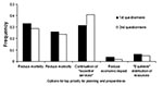 Thumbnail of Distribution of responses identifying which goal should be the top priority for pandemic influenza planning and response (n = 107). During the conference, attendees were split into five groups for a breakout session. At the beginning and end of each such session, each attendee was given anonymous questionnaires. Each group had the same first question, in which attendees were asked to choose one of five options for top priority for influenza pandemic planning. This figure shows the f