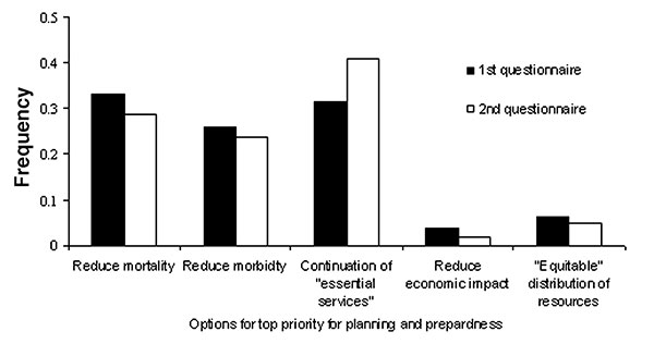 Distribution of responses identifying which goal should be the top priority for pandemic influenza planning and response (n = 107). During the conference, attendees were split into five groups for a breakout session. At the beginning and end of each such session, each attendee was given anonymous questionnaires. Each group had the same first question, in which attendees were asked to choose one of five options for top priority for influenza pandemic planning. This figure shows the frequency dist