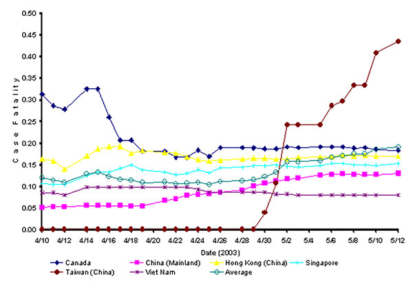 Cumulative case-fatality rates for severe acute respiratory syndrome over time.