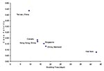 Thumbnail of Cumulative case-fatality rate for severe acute respiratory syndrome compared with average doubling time as of May 12, 2003.