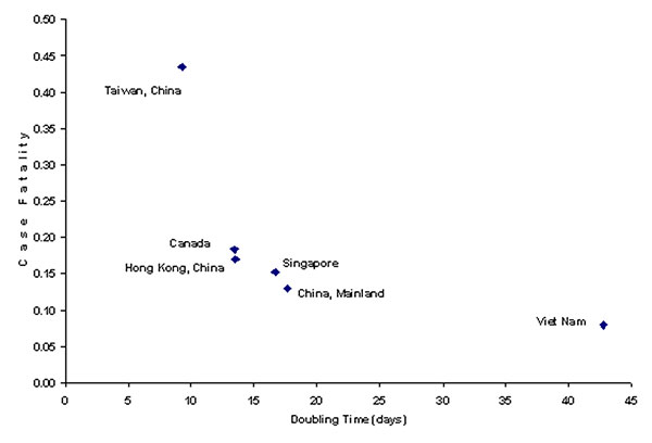 Cumulative case-fatality rate for severe acute respiratory syndrome compared with average doubling time as of May 12, 2003.