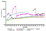 Thumbnail of Time series of log of average doubling time for severe acute respiratory syndrome.