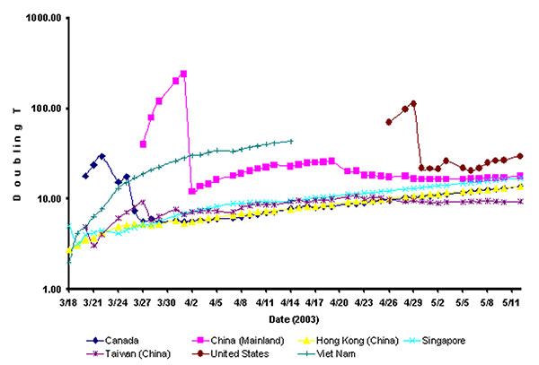 Time series of log of average doubling time for severe acute respiratory syndrome.