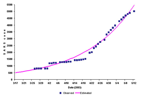 Observed and expected cumulative number of cases of severe acute respiratory syndrome in China.