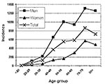 Thumbnail of Confirmed cases of Legionnaires’ disease within the city of Murcia, Spain. Specific incidence rates by sex and age (per 100,000).