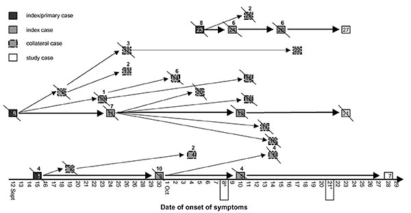 Chains of transmission relative to 27 Ebola cases, Gulu District, Uganda (September–October 2000). The numbers above the blocks indicate the total number of healthy contacts identified for that patient. The slashes indicate patients who died. The isolation ward was opened on October 8. *A laboratory facility for serologic diagnosis of Ebola was set up at Lacor Hospital by the Centers for Disease Control and Prevention on October 21. Description of individual cases follows: 1. AF, young woman, ad